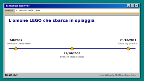 Cronologia degli omoni LEGO sulle spiagge