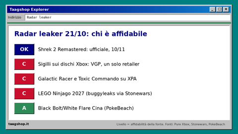 Radar leaker 21/10: livelli di affidabilità